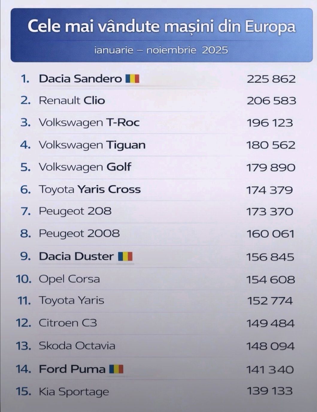 Pentru al doilea an consecutiv, Dacia Sandero a fost cea mai vândută mașină din Europa: „În 2025, în România au fost produse peste 550.000 de autovehicule. Afirmația potrivit căreia „nu se mai produce nimic în România” este contrazisă de datele economice” 2